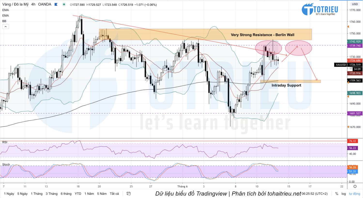 Giá Vàng - XAUUSD ngày 12-06-2020: Chart H4 - M-Top