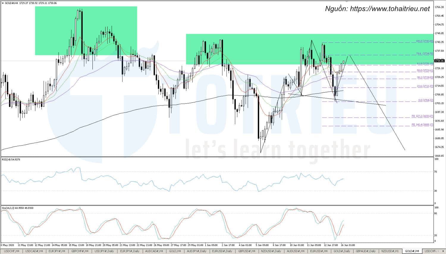 Gold - XAUUSD ngày 16-06-2020 Chart H4 với Vai - Đầu - Vai