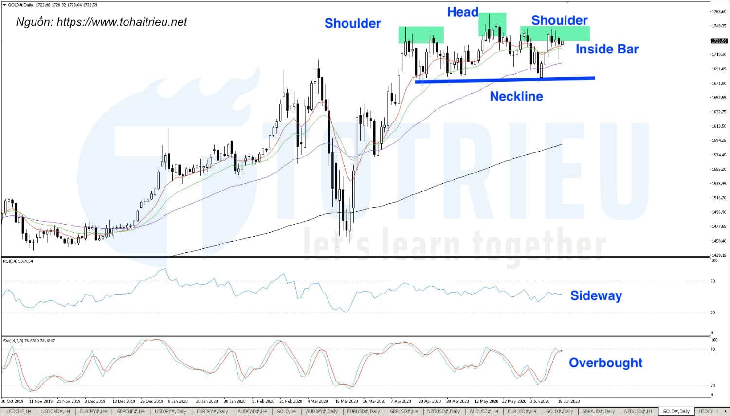 Gold - XAUUSD ngày 16-06-2020 Chart Daily tích lũy