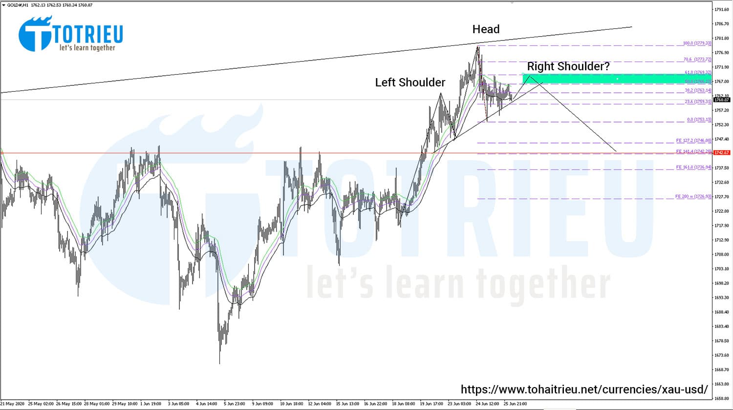 Giá Vàng - XAUUSD ngày 26-06-2020: Vai - Đầu - Vai