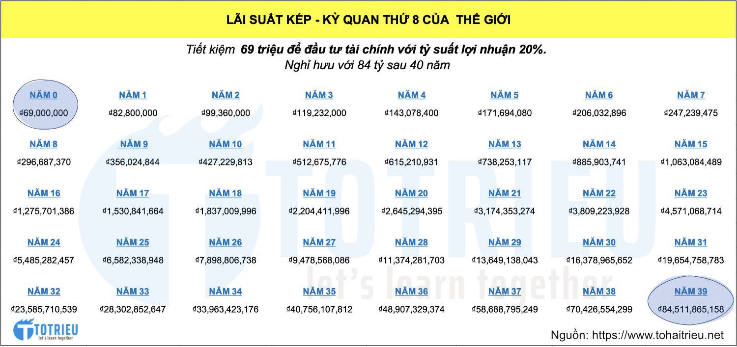 Lãi suất kép - Kỳ quan thứ 8 của thế giới