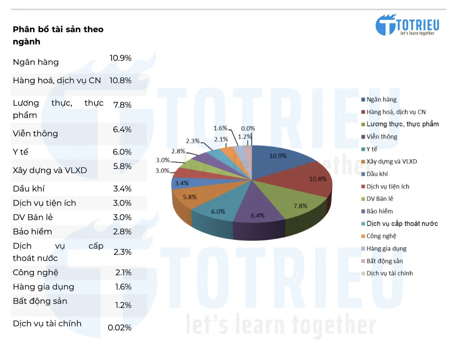 Phân bổ vốn đầu tư theo ngành của Quỹ mở cổ phiếu VCBF-BCF