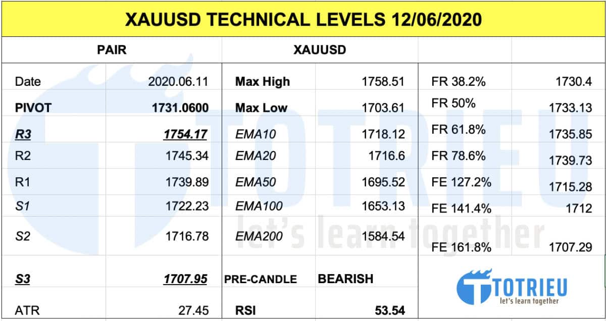 Thông số kỹ thuật Giá Vàng - XAUUSD ngày 12-06-2020