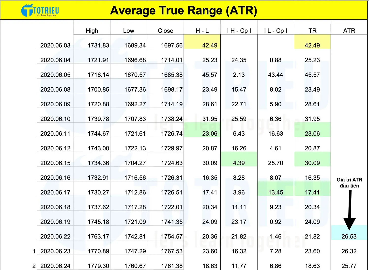 Bảng tính giá trị ATR trên Excel