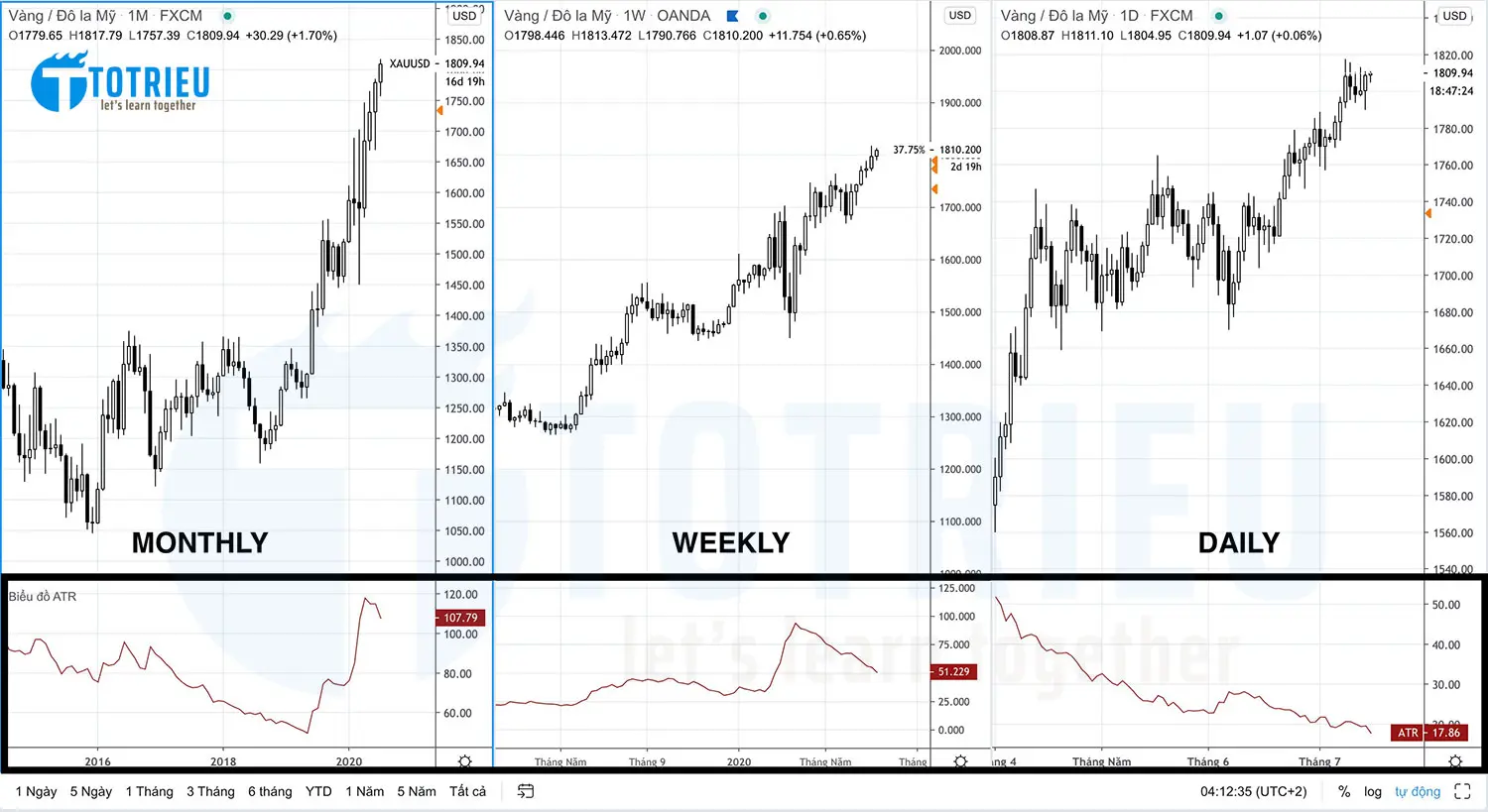 Biểu đồ ATR của Giá Vàng Monthly - Weekly - Daily