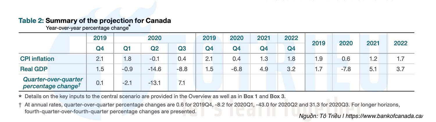BOC dự báo GDP và CPI của Canada cho năm 2020, 2021 và 2022