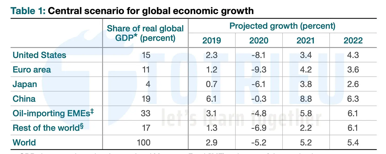 BOC dự báo tăng trưởng kinh tế toàn cầu dựa trên dữ liệu của IMF