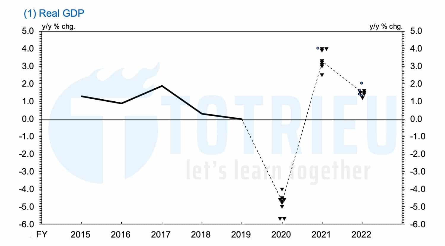 BOJ dự báo GDP Nhật Bản năm 2020, 2021 và 2022.