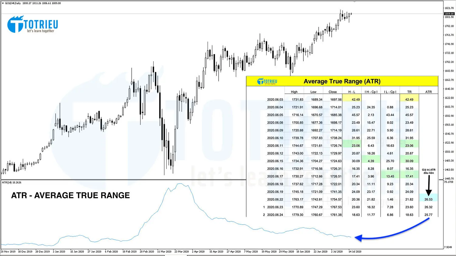 Chỉ báo ATR - Average True Range và 10 ứng dụng trong giao dịch Forex - Chứng khoán