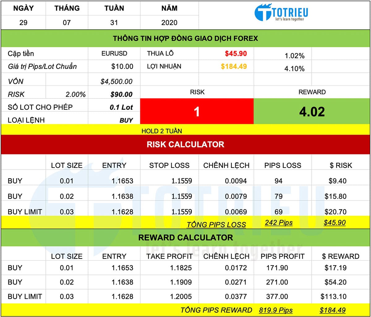 Chiến lược giao dịch EURUSD ngày 29-07-2020