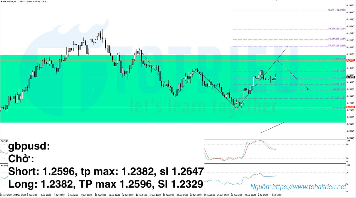 Chiến lược giao dịch GBPUSD tham khảo (06/07 - 10/07/2020)