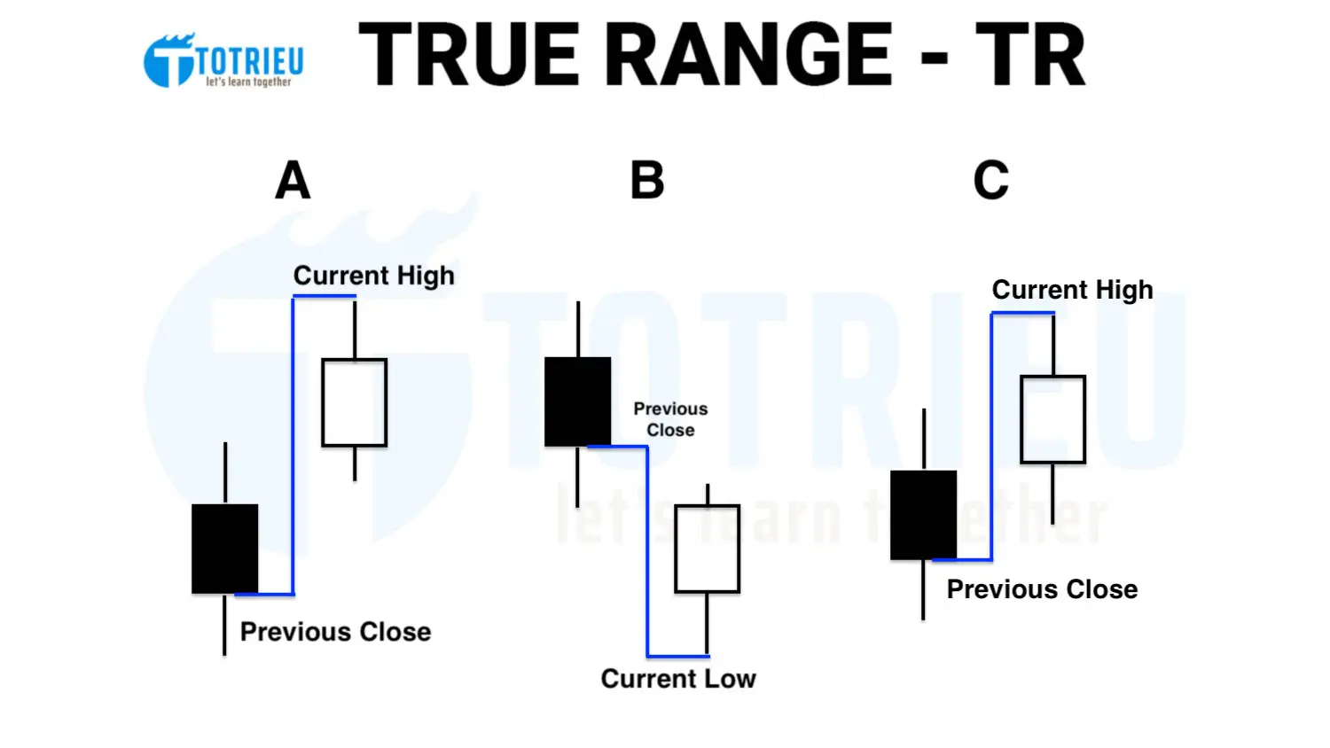 Cách tính True Range - TR của Welles Wilder