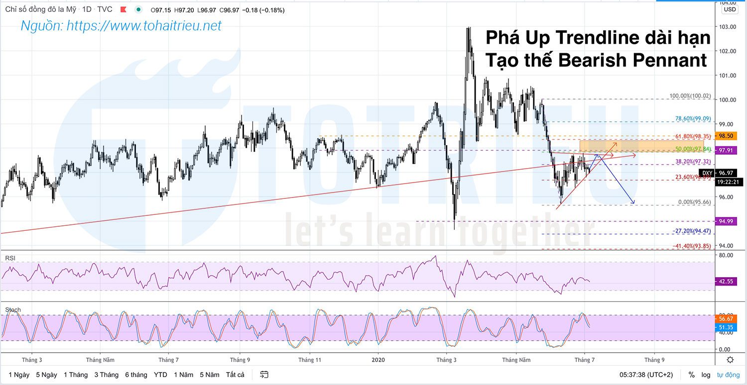 DXY - US Dollar Index: Phá Trend tăng, xuất hiện Bearish Pennant (06/07 - 10/07/2020)