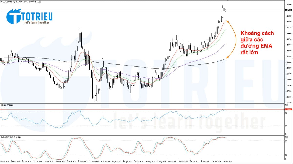 Hệ thống EMA trên EURUSD ngày 29-07-2020