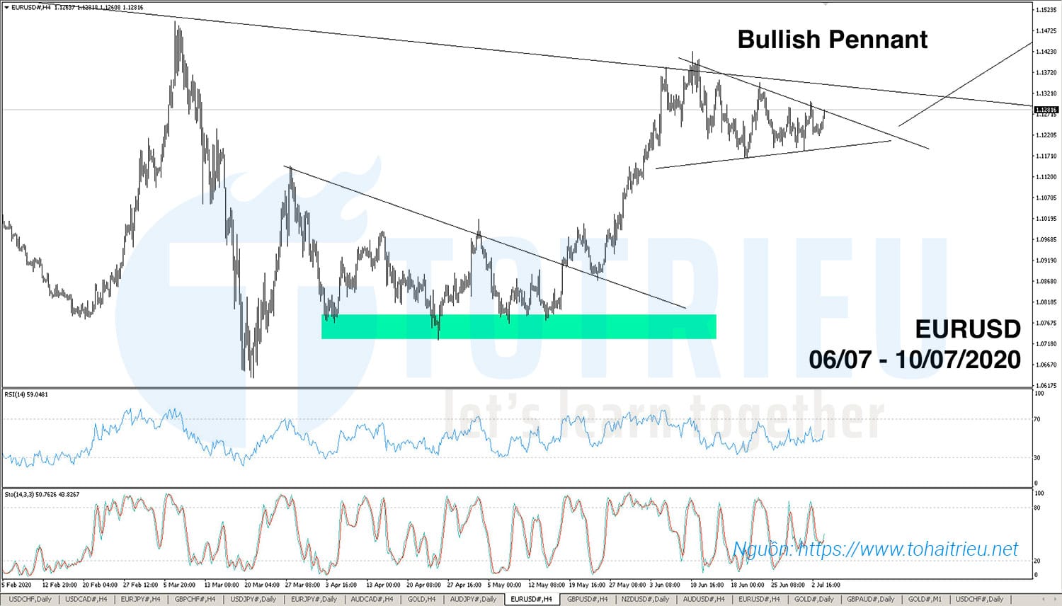 EURUSD xuất hiện Bullish Pennant (06/07 - 10/07/2020)