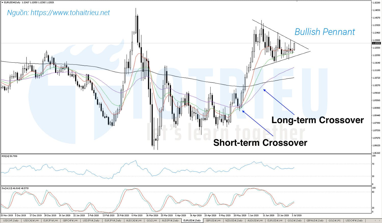 EMA D1 của EURUSD xuất hiện Crossover ngắn hạn và dài hạn (06/07 - 10/07/2020)