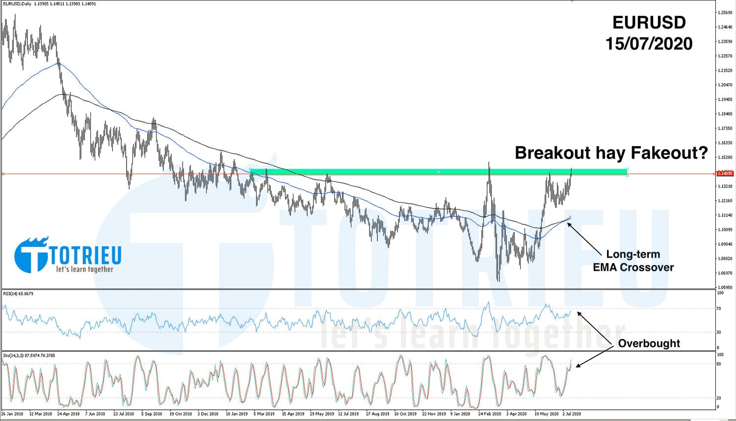 EURUSD ngày 15-07-2020 với Longterm EMA Crossover