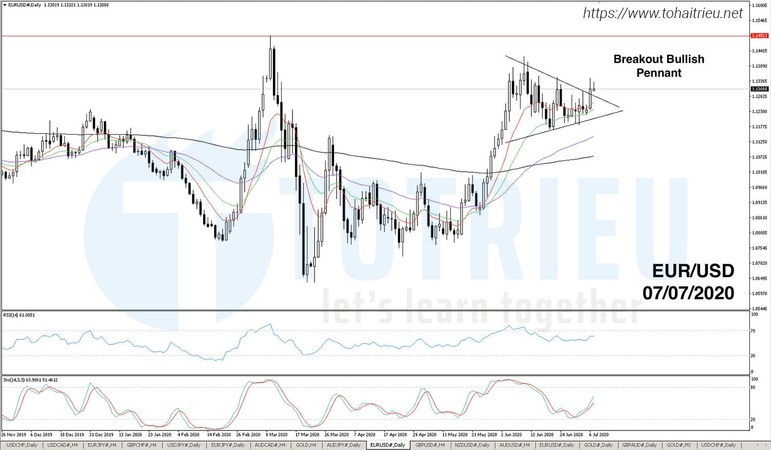 EURUSD ngày 07-07-2020: Breakout Bullish Pennant