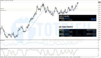 EURUSD ngày 15-07-2020: Tiếp tục trend tăng