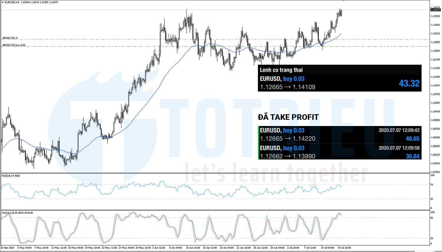 EURUSD ngày 15-07-2020: Tiếp tục trend tăng