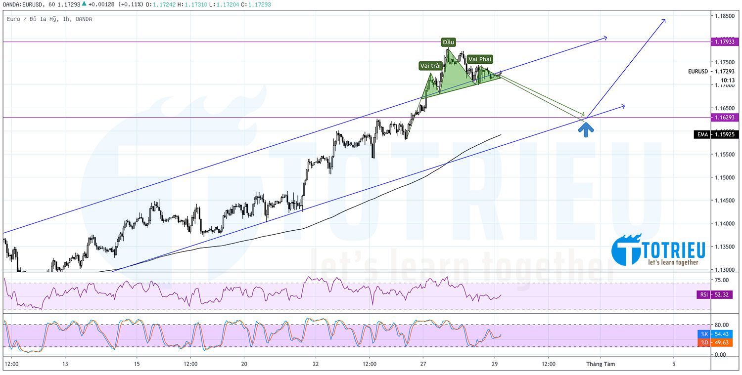 EURUSD ngày 29-07-2020: Tích lũy chờ tin