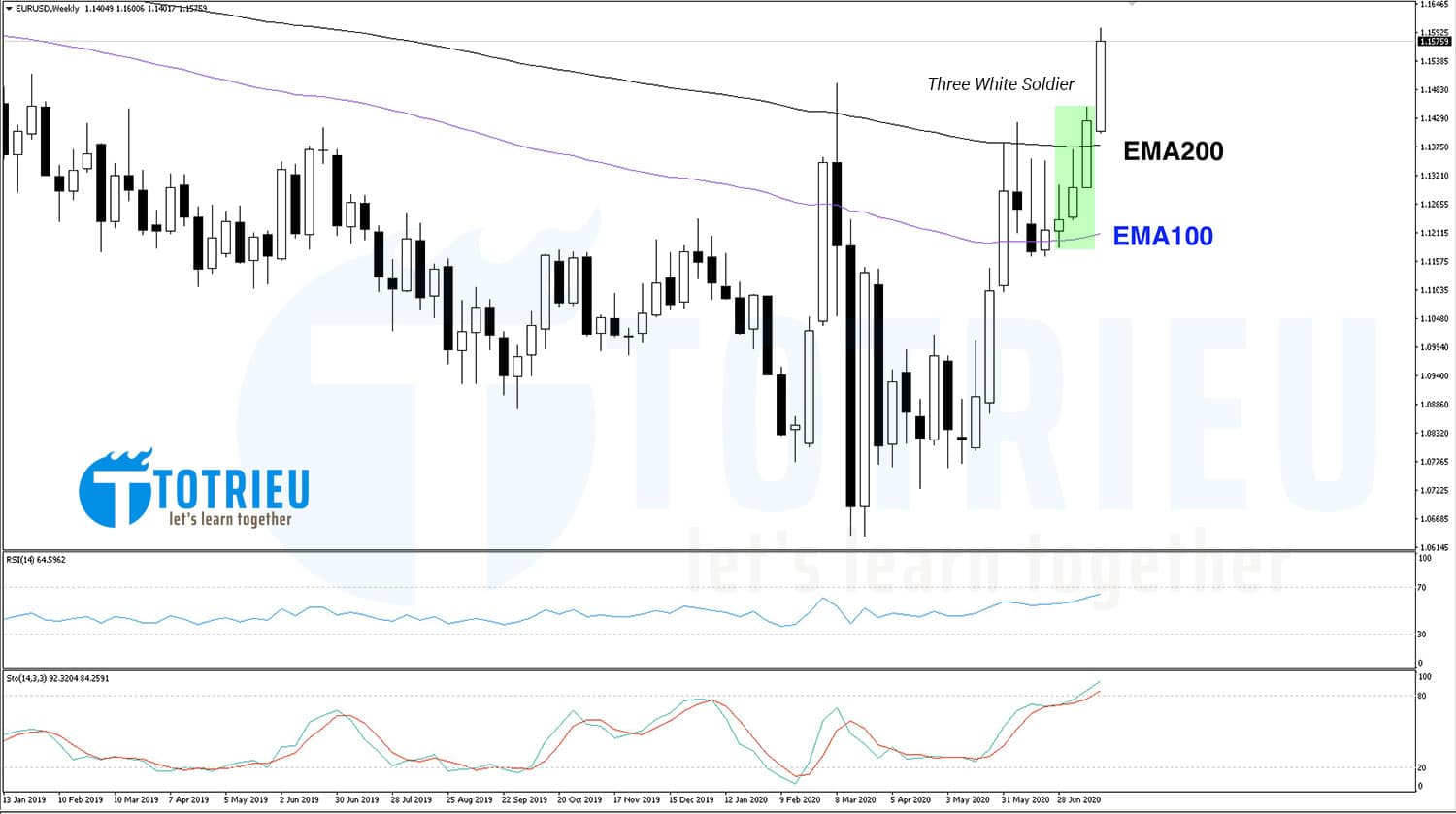 EURUSD tháng 07-2020: Chart Weekly Breakout EMA200