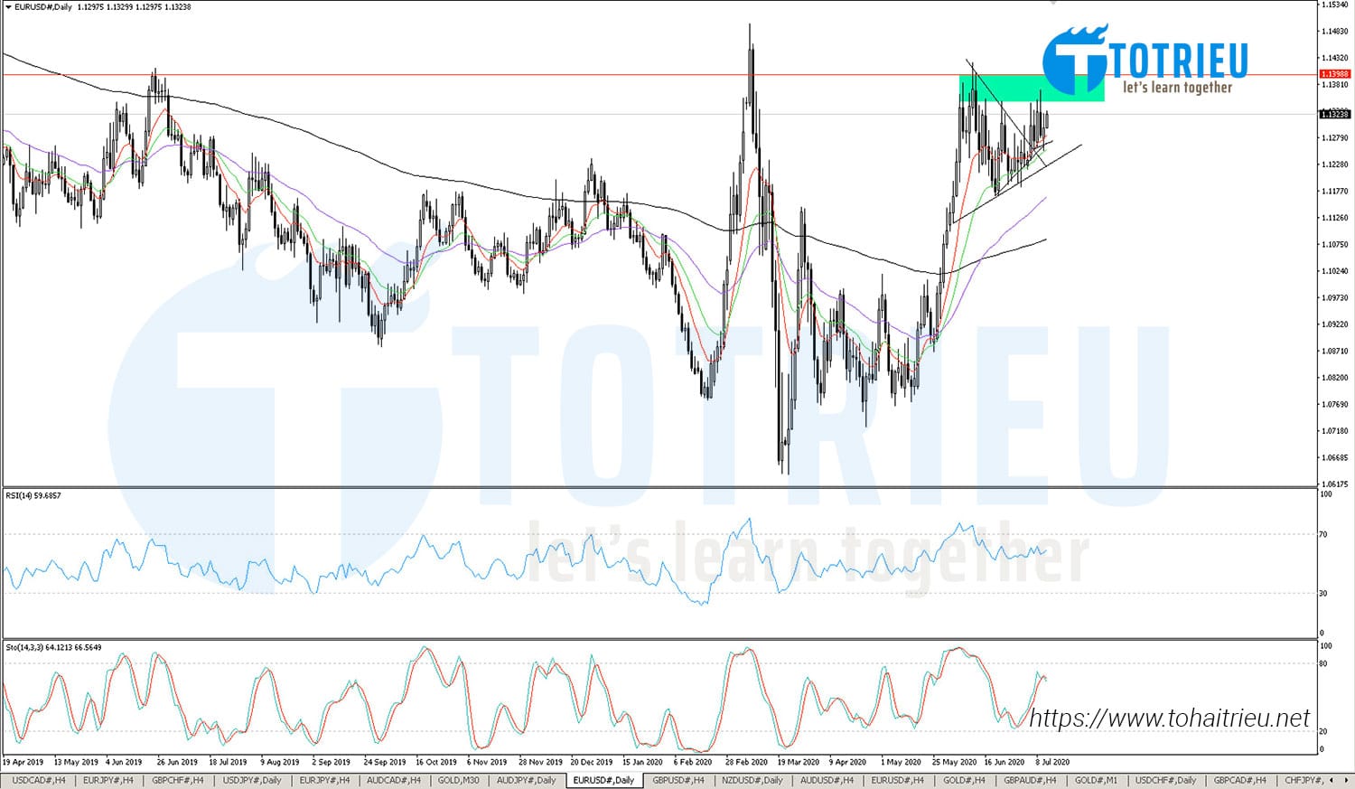 EURUSD tuần 28 năm 2020: Chờ tín hiệu từ ECB