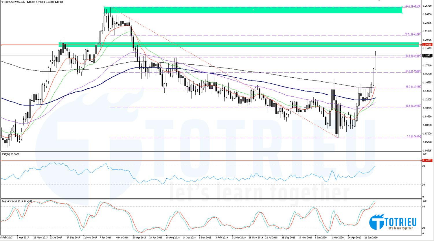 EURUSD tuần 31 năm 2020