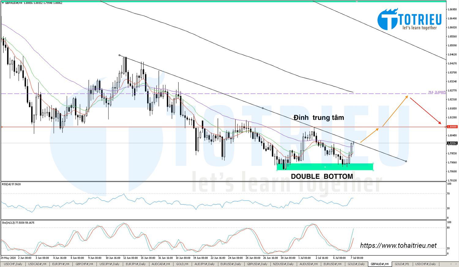 Phân tích GBPAUD ngày 07-07-2020: Double Bottom