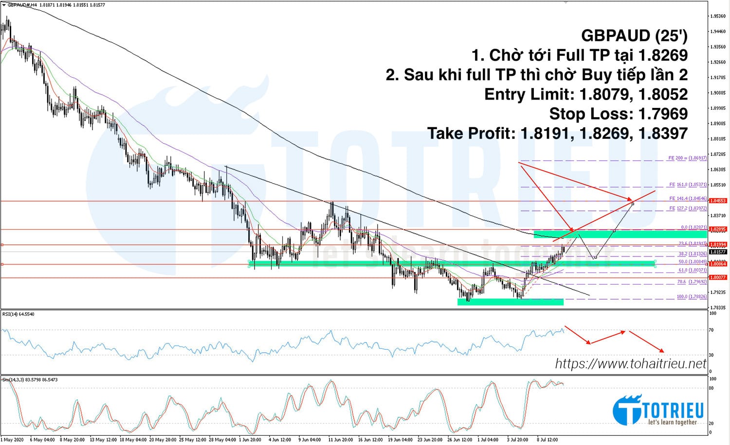 GBPAUD tuần 28 năm 2020: Chờ mua ở Fibonacci