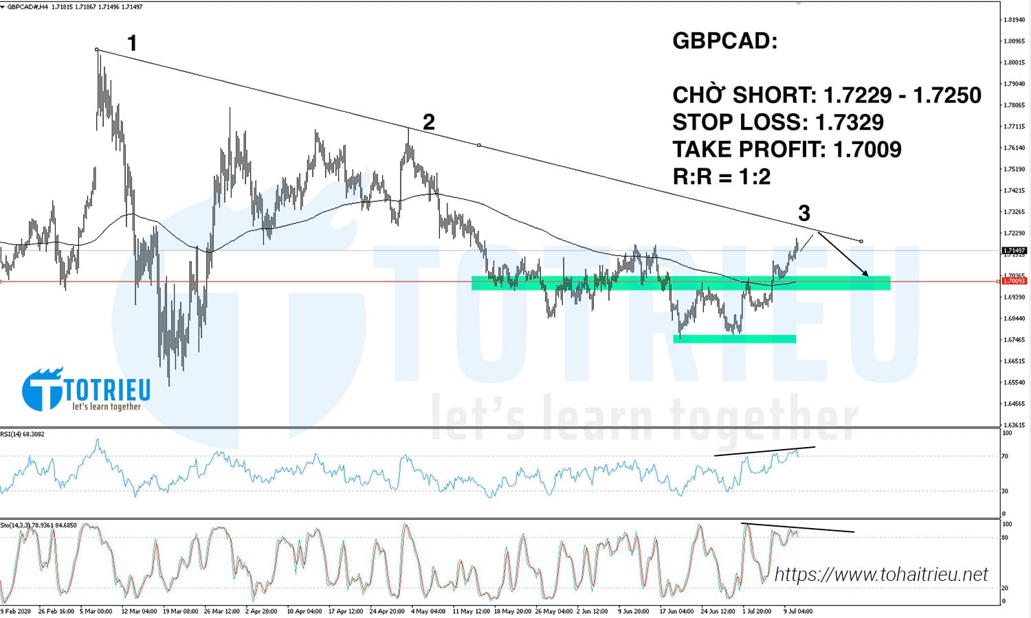 GBPCAD tuần 28 năm 2020: chạm Kháng cự Trendline