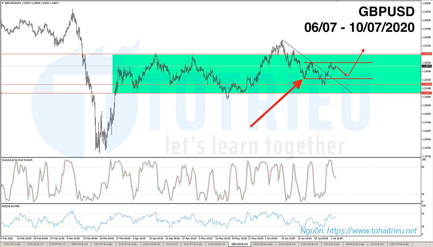 GBPUSD Sideway có thể tạo Vai - Đầu - Vai ngược (06/07 - 10/07/2020)