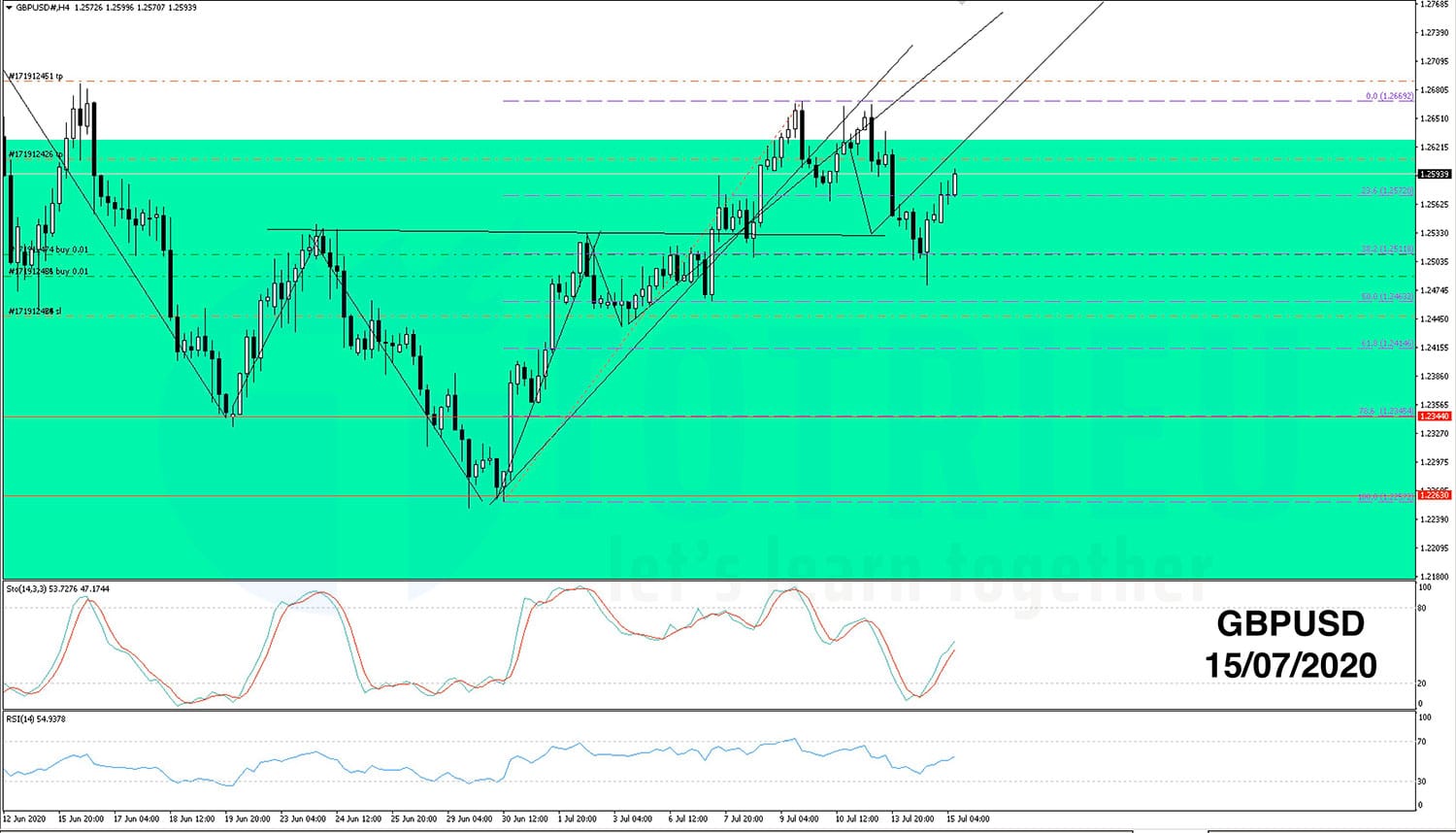 GBPUSD ngày 15-07-2020 tiếp cận Take Profit 1