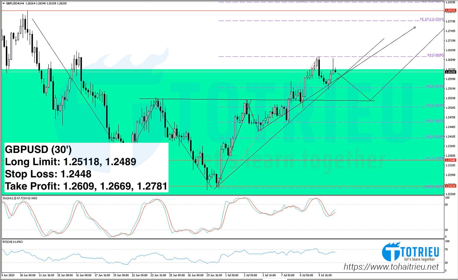 GBPUSD tuần 28 năm 2020: Swing Trading