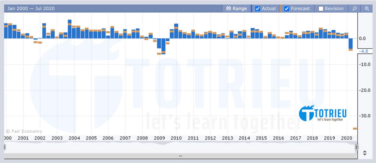 Dự báo GDP Quý 2 năm 2020 của Hoa Kỳ âm 35%