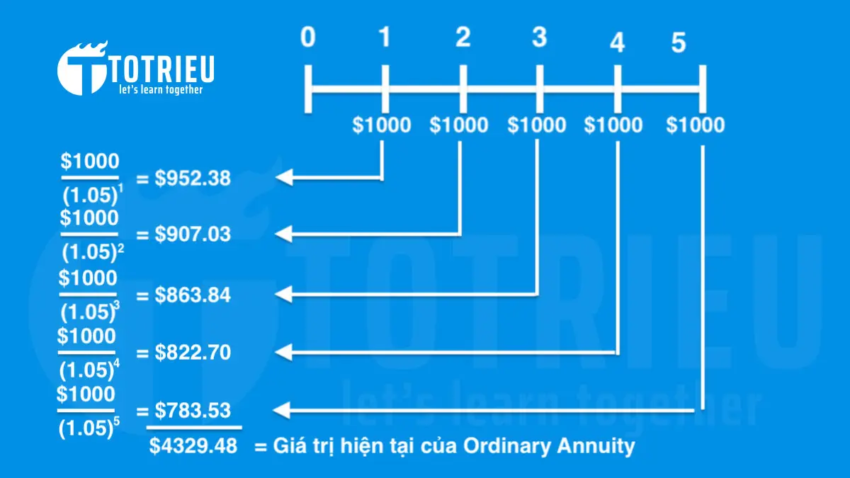 Cách tính dòng tiền hiện tại của Ordinary Annuity