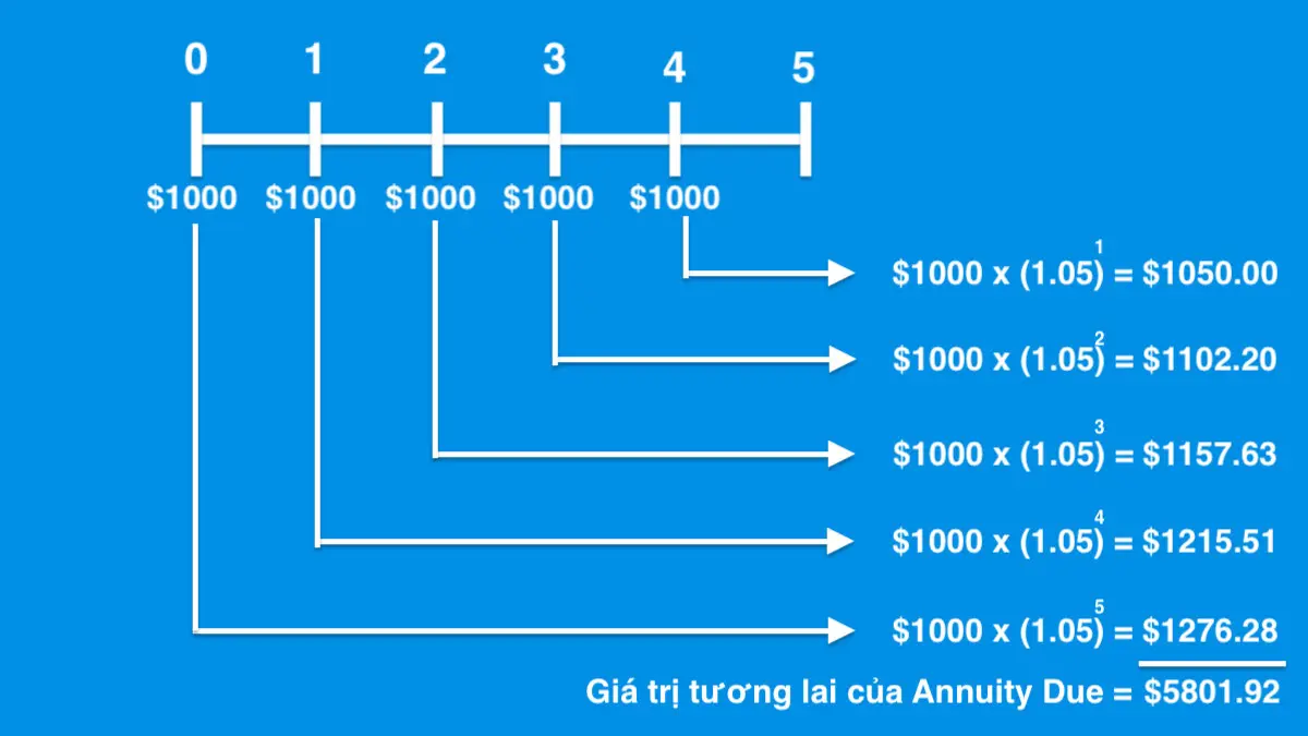 Giá trị tương lai của Annuity Due