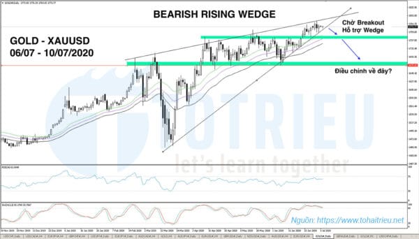 Gold - XAUUSD xuất hiện Bearish Rising Wedge (06/07 - 10/07/2020)