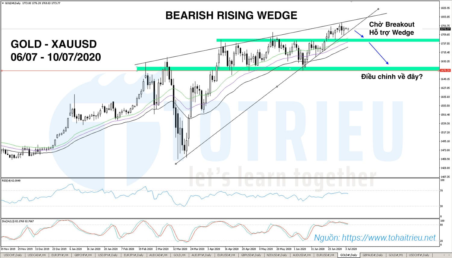 Gold - XAUUSD xuất hiện Bearish Rising Wedge (06/07 - 10/07/2020)