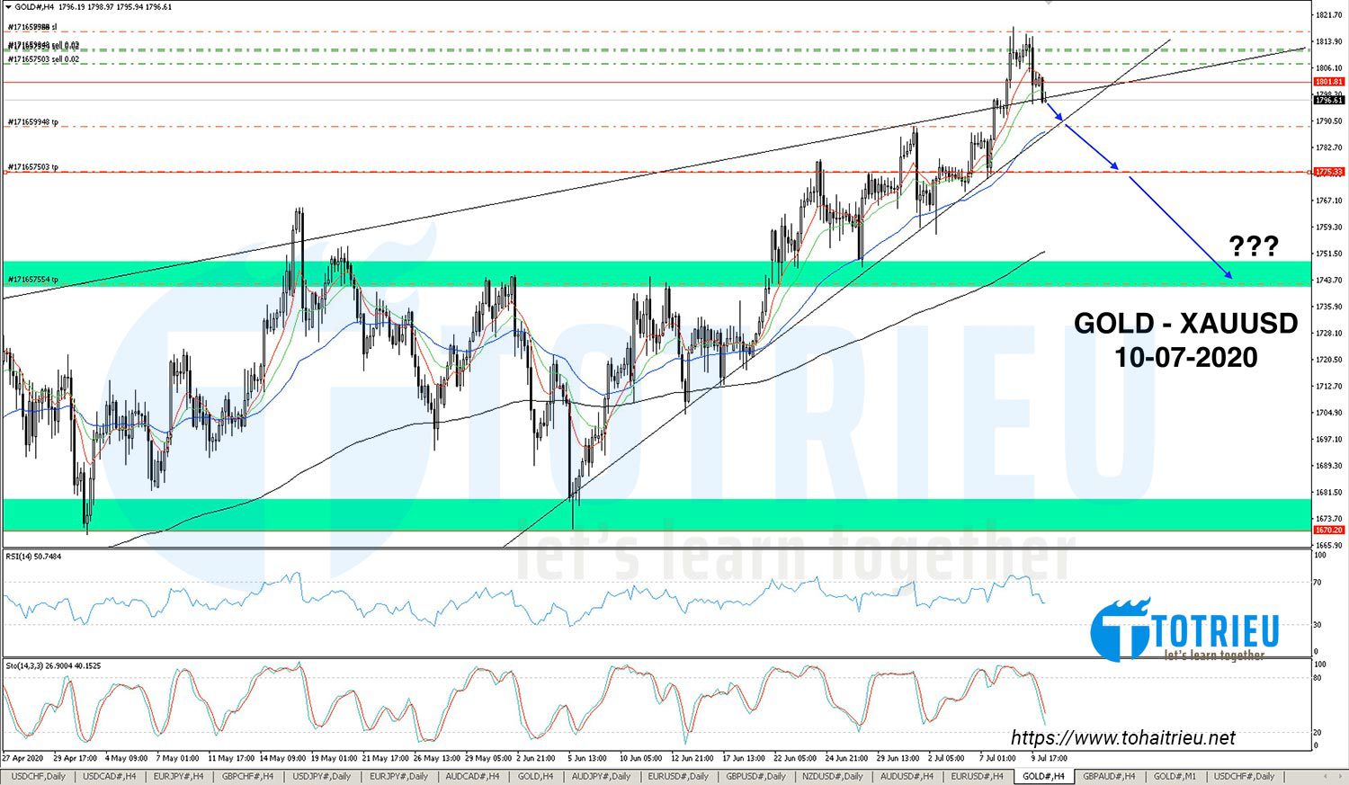 Gold - XAUUSD ngày 10-07-2020: Điều chỉnh về Up Trendline