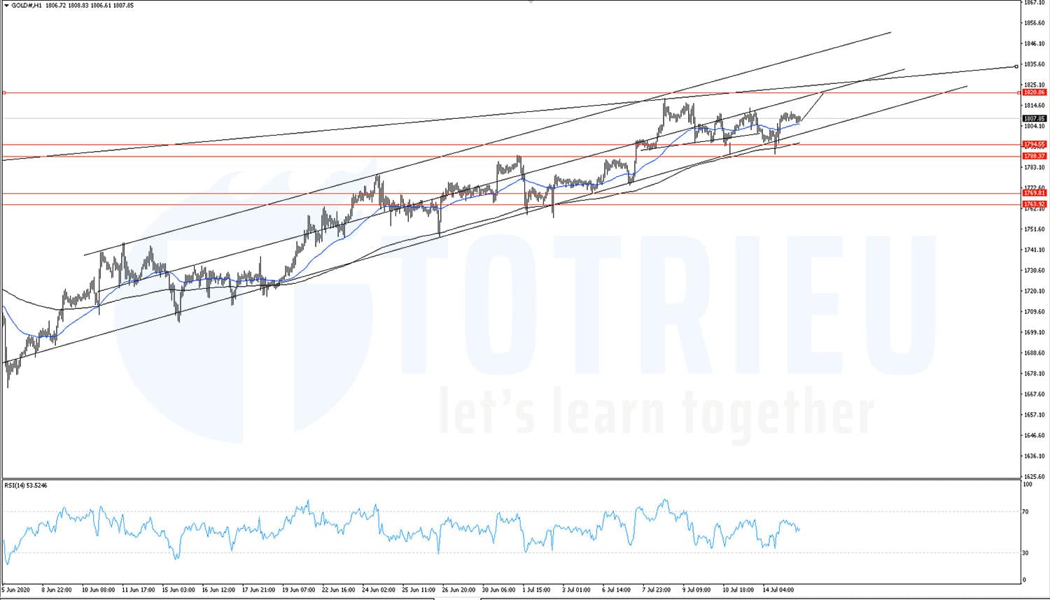 Gold - XAUUSD ngày 15-07-2020