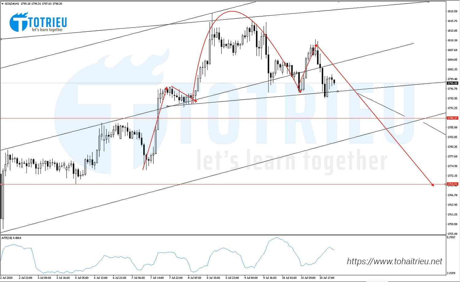 Gold - XAUUSD tuần 28 năm 2020 Chart H1: Mô hình Vai - Đầu - Vai thuận