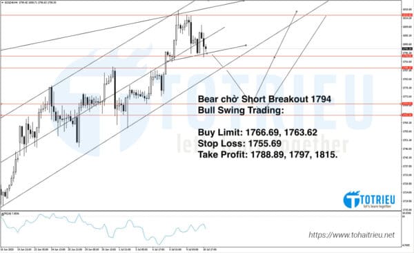 Gold - XAUUSD tuần 28 năm 2020 Chart H4: Ascending Channel