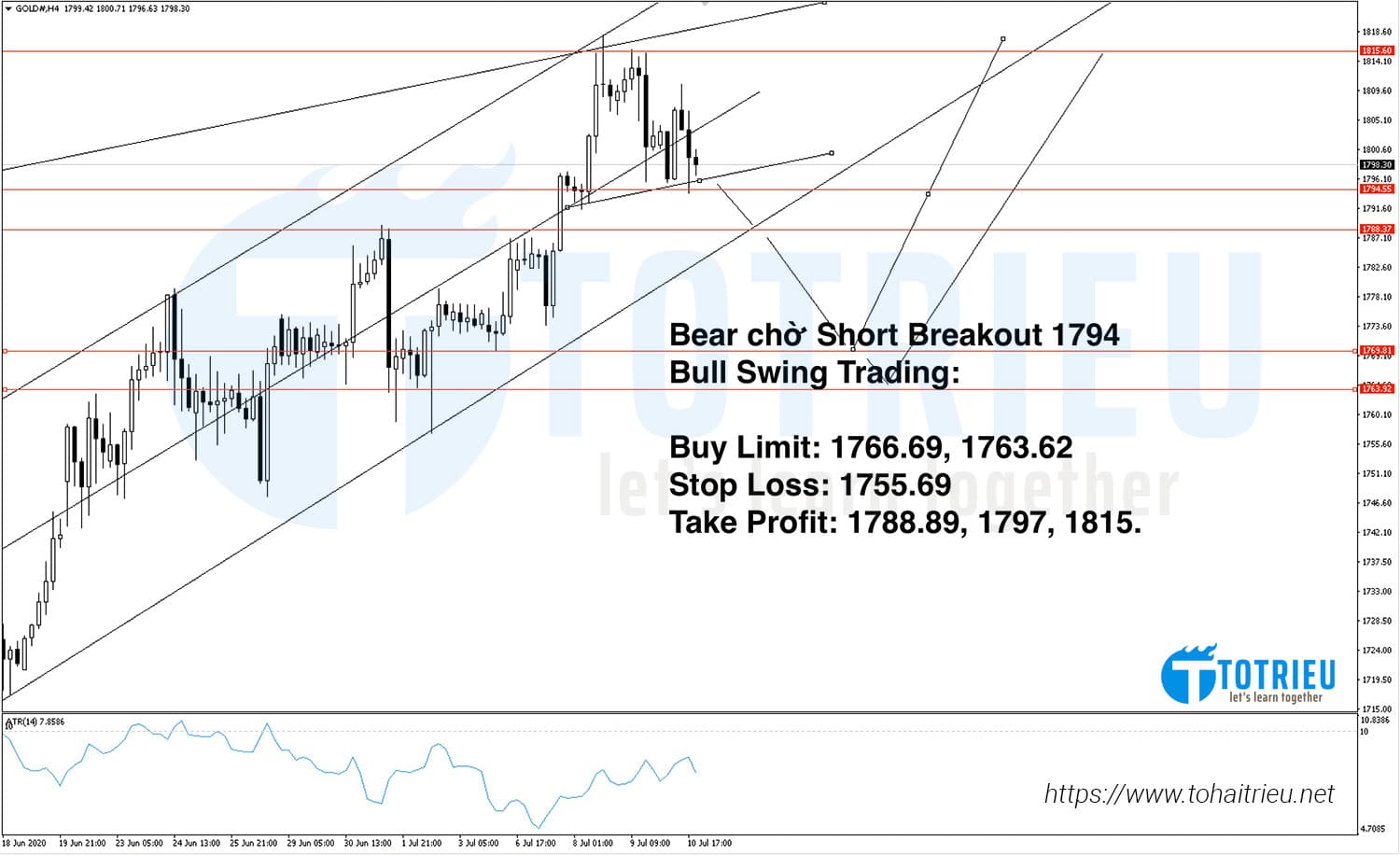 Gold - XAUUSD tuần 28 năm 2020 Chart H4: Ascending Channel