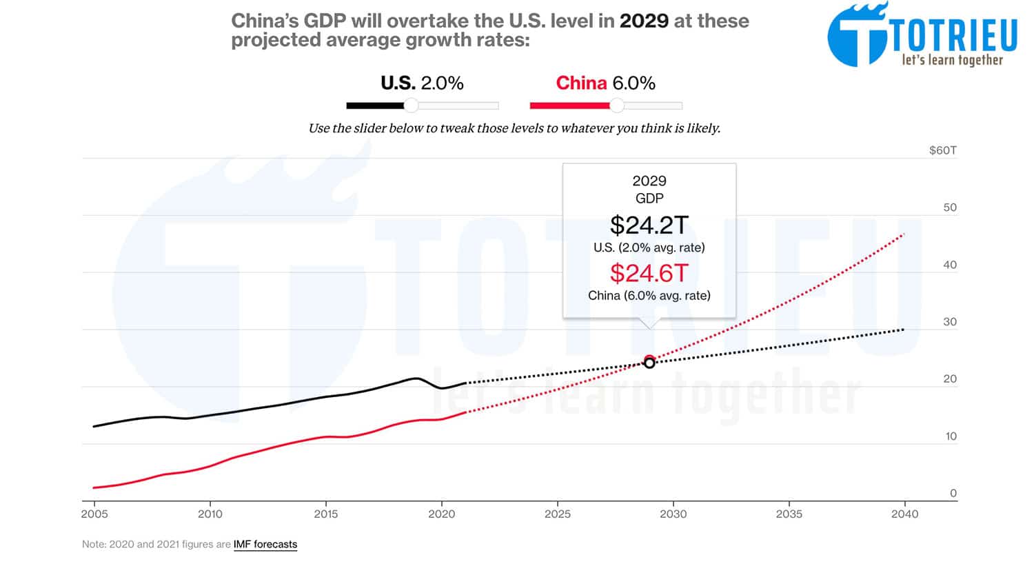 Kinh tế Trung Quốc sẽ bắt kịp Hoa Kỳ vào năm 2029