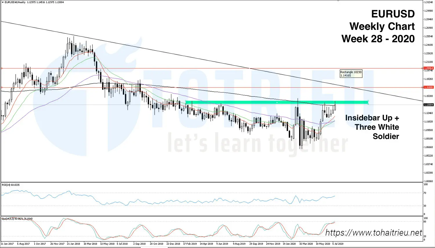 Phân tích EURUSUD tháng 07-2020 weekly chart: Three White Soldiers