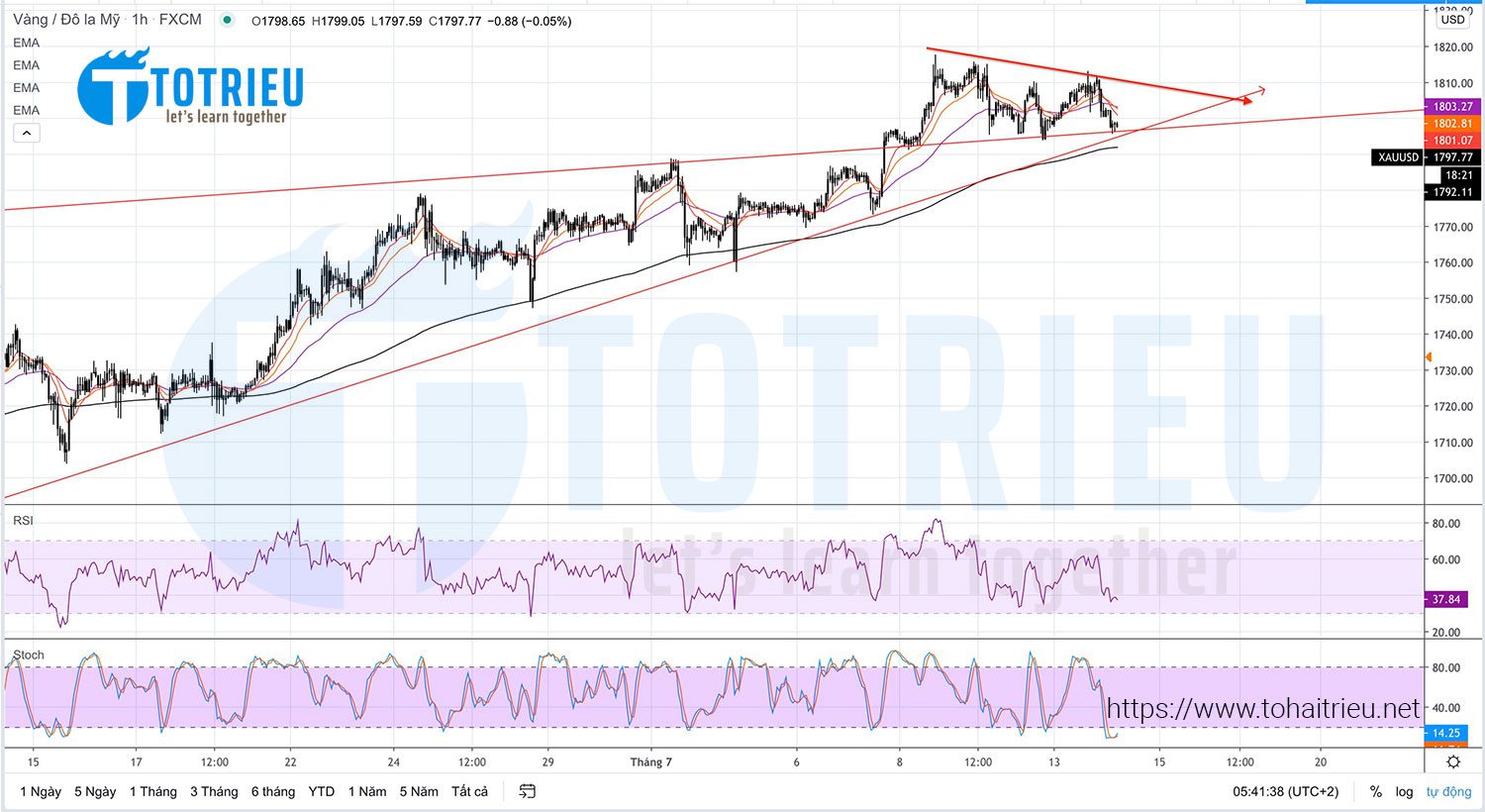 Phân tích Giá Vàng - XAUUSD ngày 14-07-2020: Chuẩn bị Breakout?