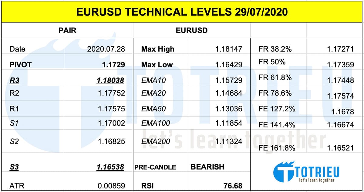 Thông số kỹ thuật EURUSD ngày 29-07-2020