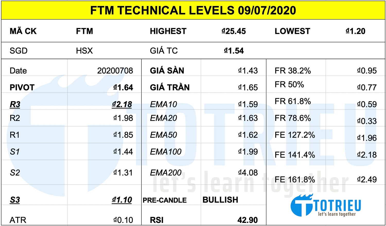 Thông số kỹ thuật cổ phiếu FTM ngày 09-07-2020 (monthly)