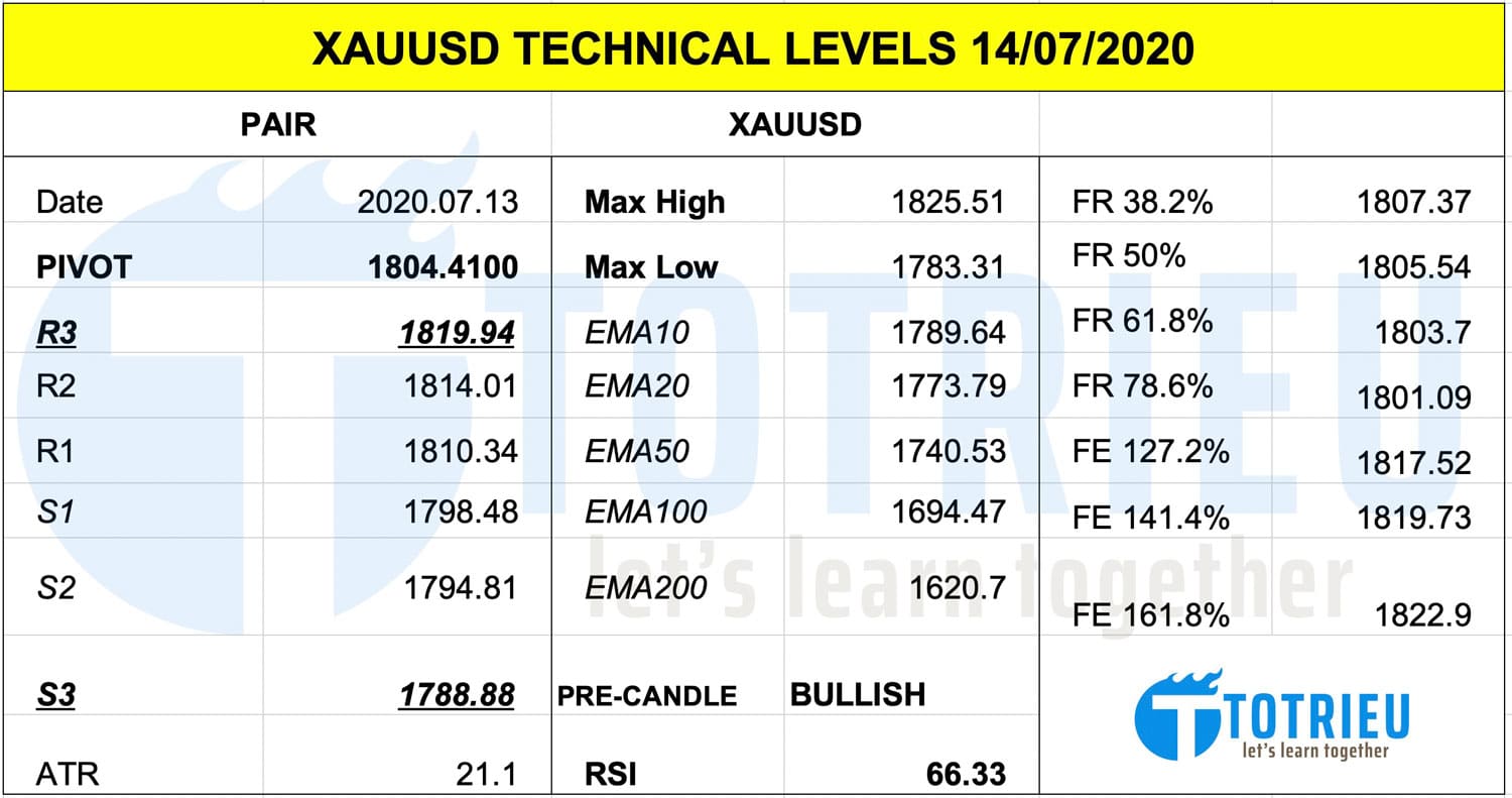 Thông số kỹ thuật Giá Vàng - XAUUSD ngày 14-07-2020